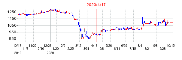 2020年4月17日 11:27前後のの株価チャート